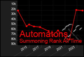 Total Graph of Automatons