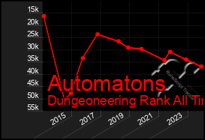 Total Graph of Automatons