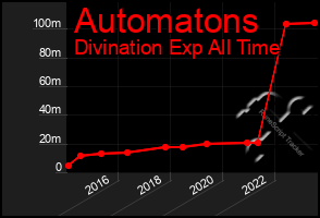 Total Graph of Automatons