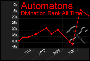 Total Graph of Automatons