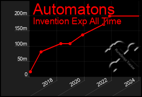 Total Graph of Automatons