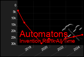 Total Graph of Automatons