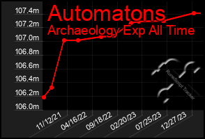 Total Graph of Automatons