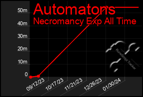 Total Graph of Automatons