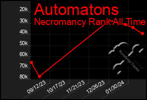 Total Graph of Automatons