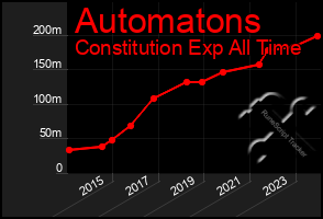 Total Graph of Automatons