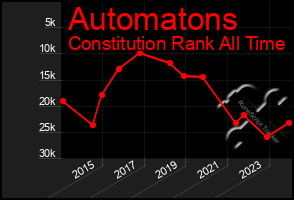 Total Graph of Automatons