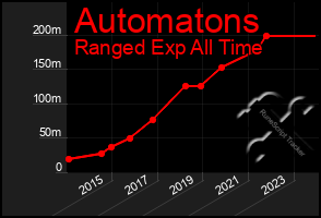 Total Graph of Automatons