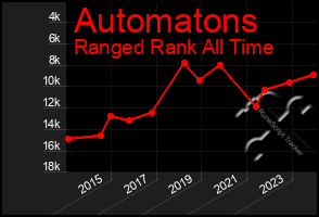 Total Graph of Automatons