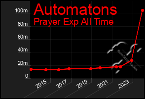 Total Graph of Automatons