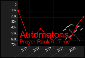 Total Graph of Automatons