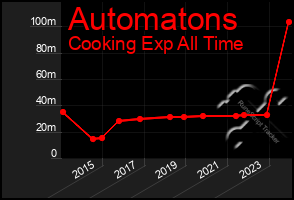 Total Graph of Automatons