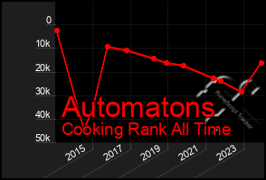 Total Graph of Automatons