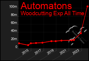 Total Graph of Automatons