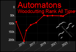 Total Graph of Automatons