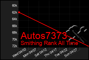 Total Graph of Autos7373