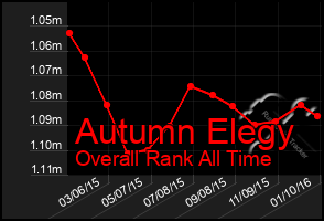 Total Graph of Autumn Elegy