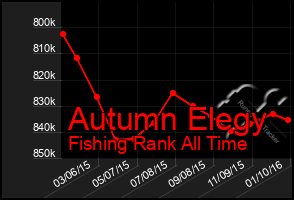 Total Graph of Autumn Elegy