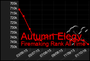 Total Graph of Autumn Elegy