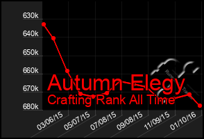 Total Graph of Autumn Elegy