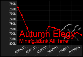 Total Graph of Autumn Elegy