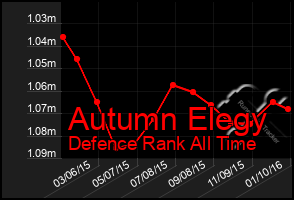 Total Graph of Autumn Elegy