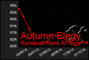 Total Graph of Autumn Elegy