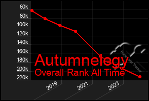 Total Graph of Autumnelegy