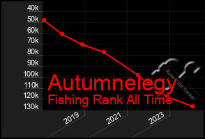 Total Graph of Autumnelegy