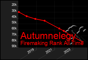 Total Graph of Autumnelegy