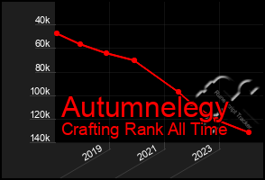 Total Graph of Autumnelegy