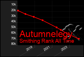 Total Graph of Autumnelegy