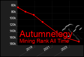 Total Graph of Autumnelegy