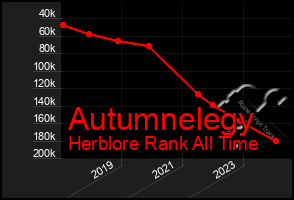 Total Graph of Autumnelegy