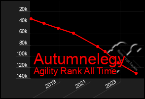 Total Graph of Autumnelegy