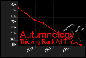 Total Graph of Autumnelegy