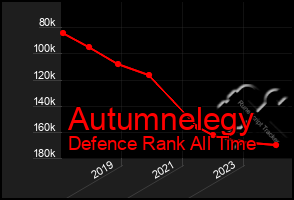 Total Graph of Autumnelegy