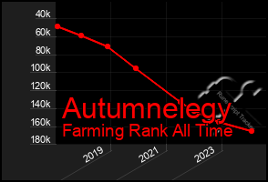 Total Graph of Autumnelegy