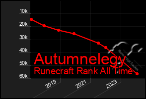 Total Graph of Autumnelegy