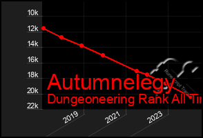 Total Graph of Autumnelegy