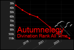 Total Graph of Autumnelegy