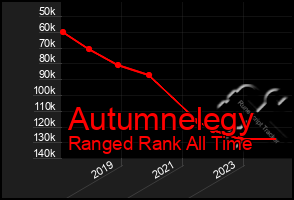 Total Graph of Autumnelegy