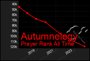 Total Graph of Autumnelegy