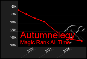 Total Graph of Autumnelegy