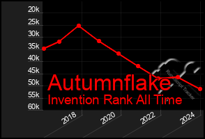 Total Graph of Autumnflake
