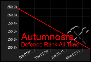 Total Graph of Autumnosrs