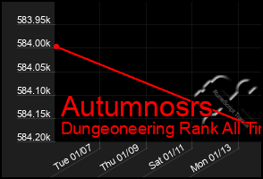 Total Graph of Autumnosrs