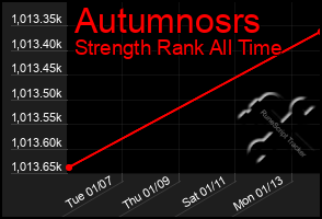 Total Graph of Autumnosrs