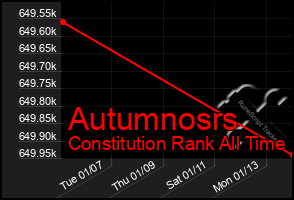 Total Graph of Autumnosrs