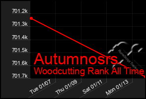 Total Graph of Autumnosrs